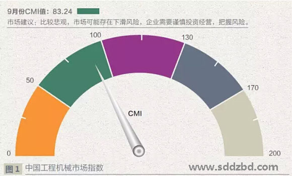 中国工程机械指数图 中国工程机械指数图