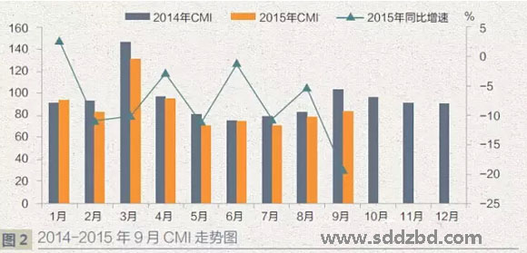 CPI走势图 CPI走势图