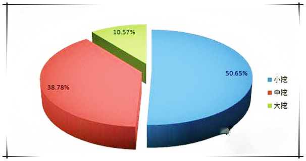 2015年11月国内挖掘机市场销量图 2015年11月国内挖掘机市场销量图