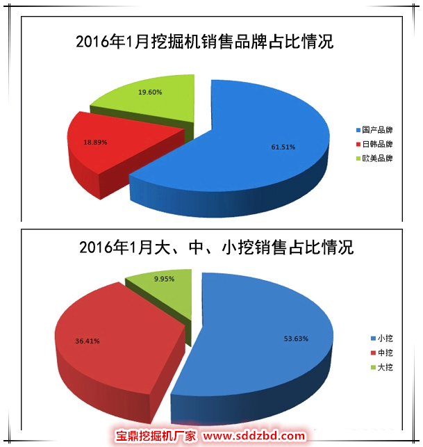 2016年1月国内小型挖掘机销售比重图 2016年1月国内小型挖掘机销售比重图