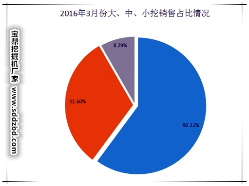 国产挖掘机2016年3月市场销量图 国产挖掘机2016年3月市场销量图