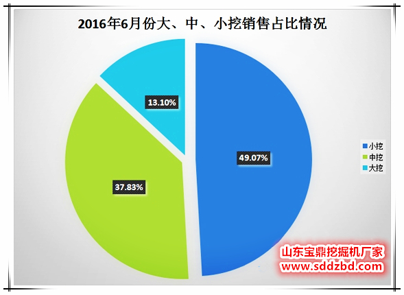 国内6月小型挖掘机械占比 国内6月小型挖掘机械占比
